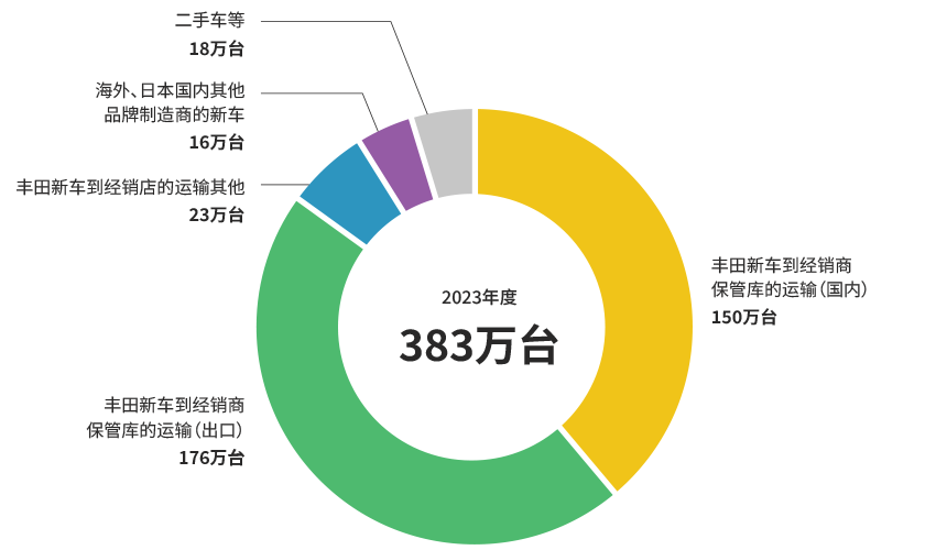 车辆运输货运量