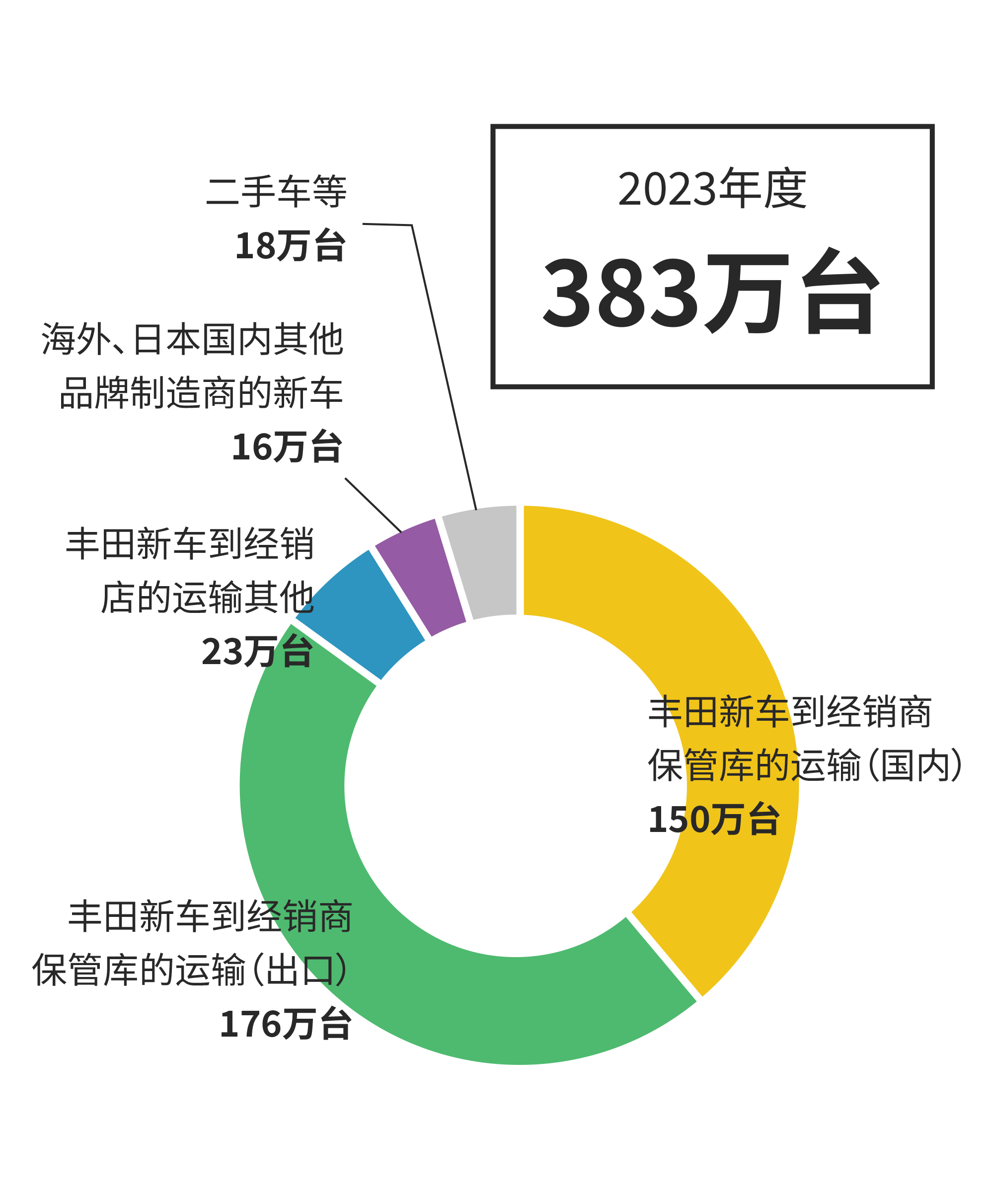 车辆运输货运量