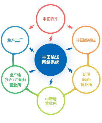 YNS丰田输送网络系统