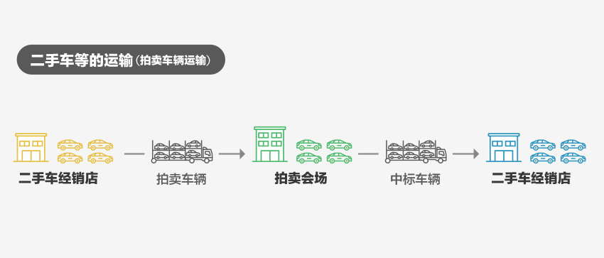 在日本全国提供门到门的车辆运输服务。