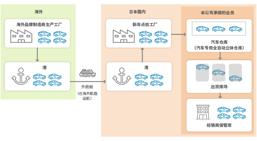 海外品牌制造商新车运输的流程