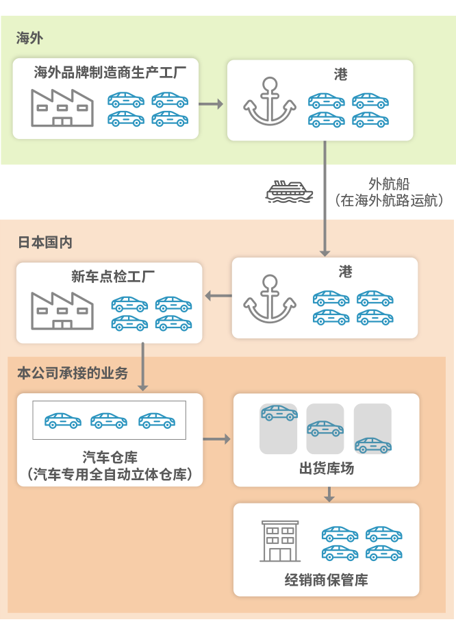 海外品牌制造商新车运输的流程