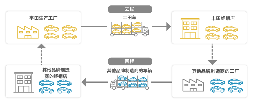 日本国内其他品牌制造商新车运输（合作运输）的流程