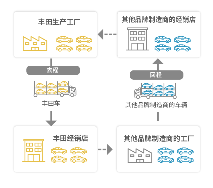 日本国内其他品牌制造商新车运输（合作运输）的流程