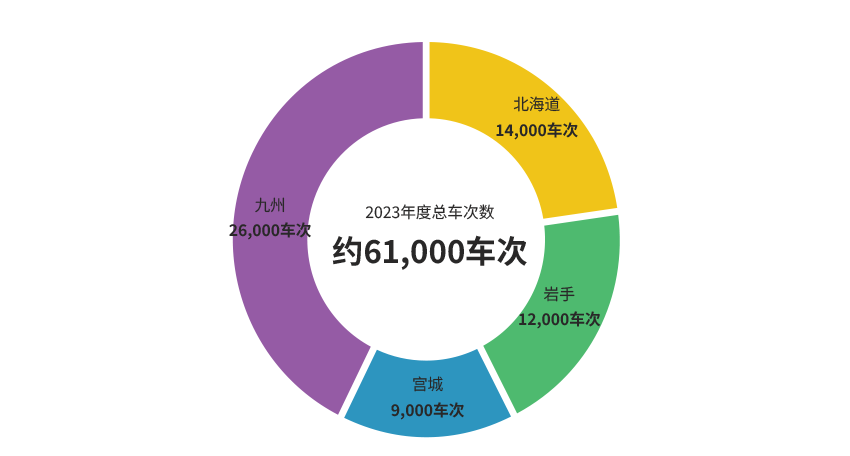 零部件货运量的构成比率 