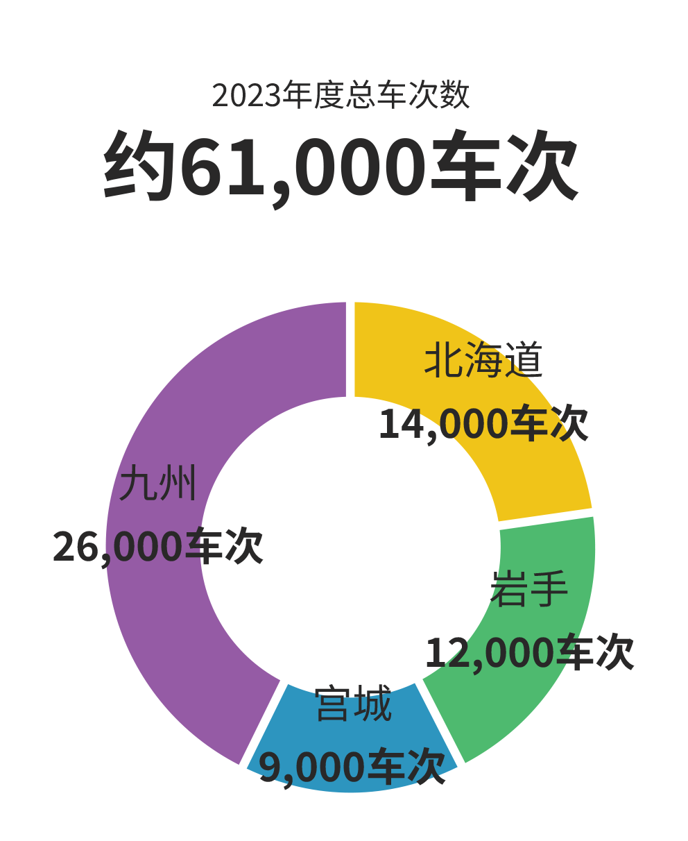 零部件货运量的构成比率