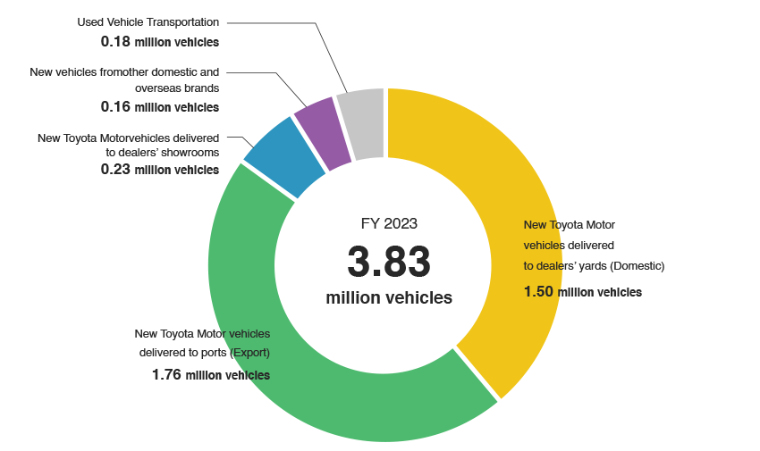 Volume of motor vehicle shipments