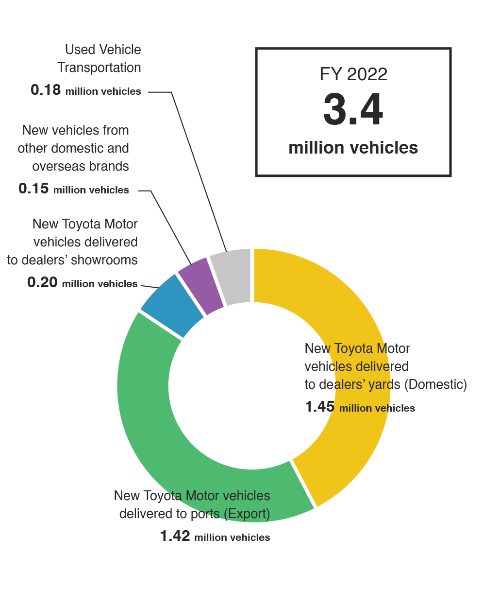 Volume of motor vehicle shipments