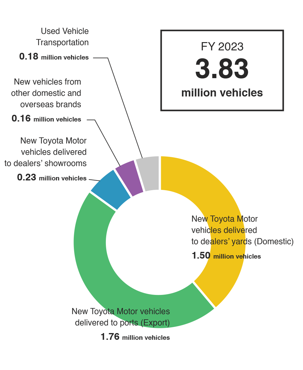 Volume of motor vehicle shipments