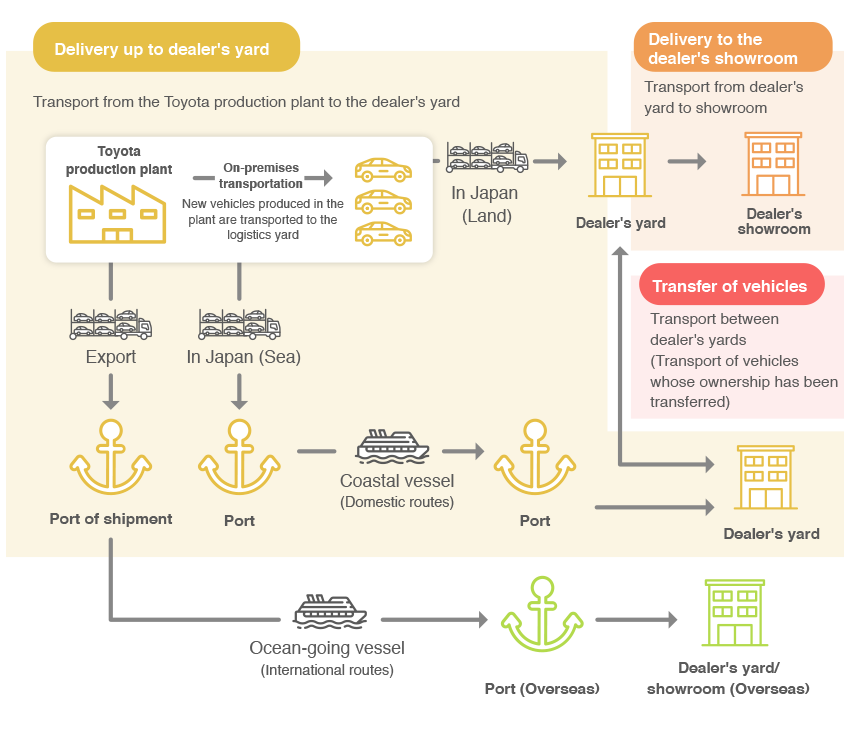 ransporting New Vehicles Produced by Toyota Motor