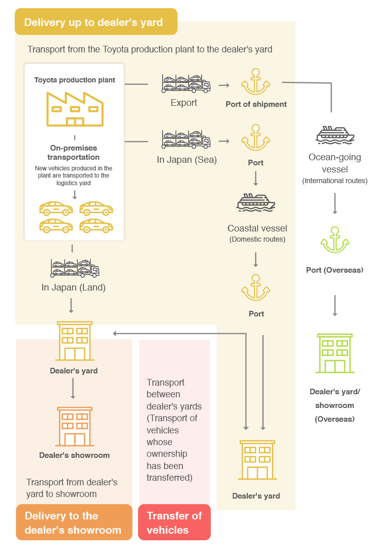 トransporting New Vehicles Produced by Toyota Motor