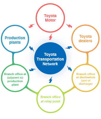 YNS: Toyota Transportation Network System