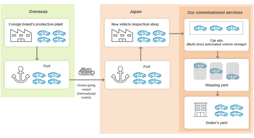 Transportation process for new vehicles produced by overseas brands