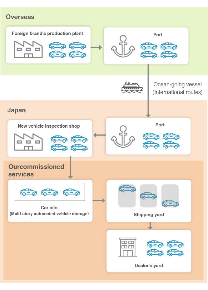 Transportation process for new vehicles produced by overseas brands