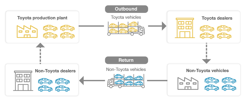 Transportation process for new vehicles produced by Japanese brands other than Toyota (Joint transportation)