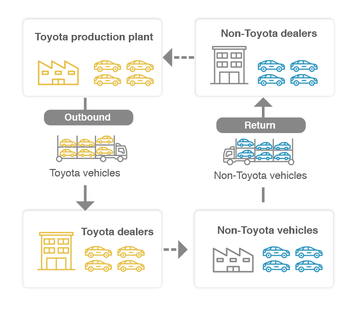 Transportation process for new vehicles produced by Japanese brands other than Toyota (Joint transportation)