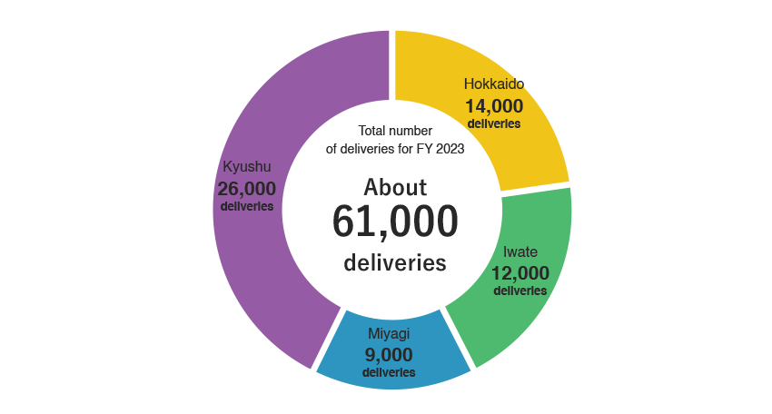 Volume of production parts shipments