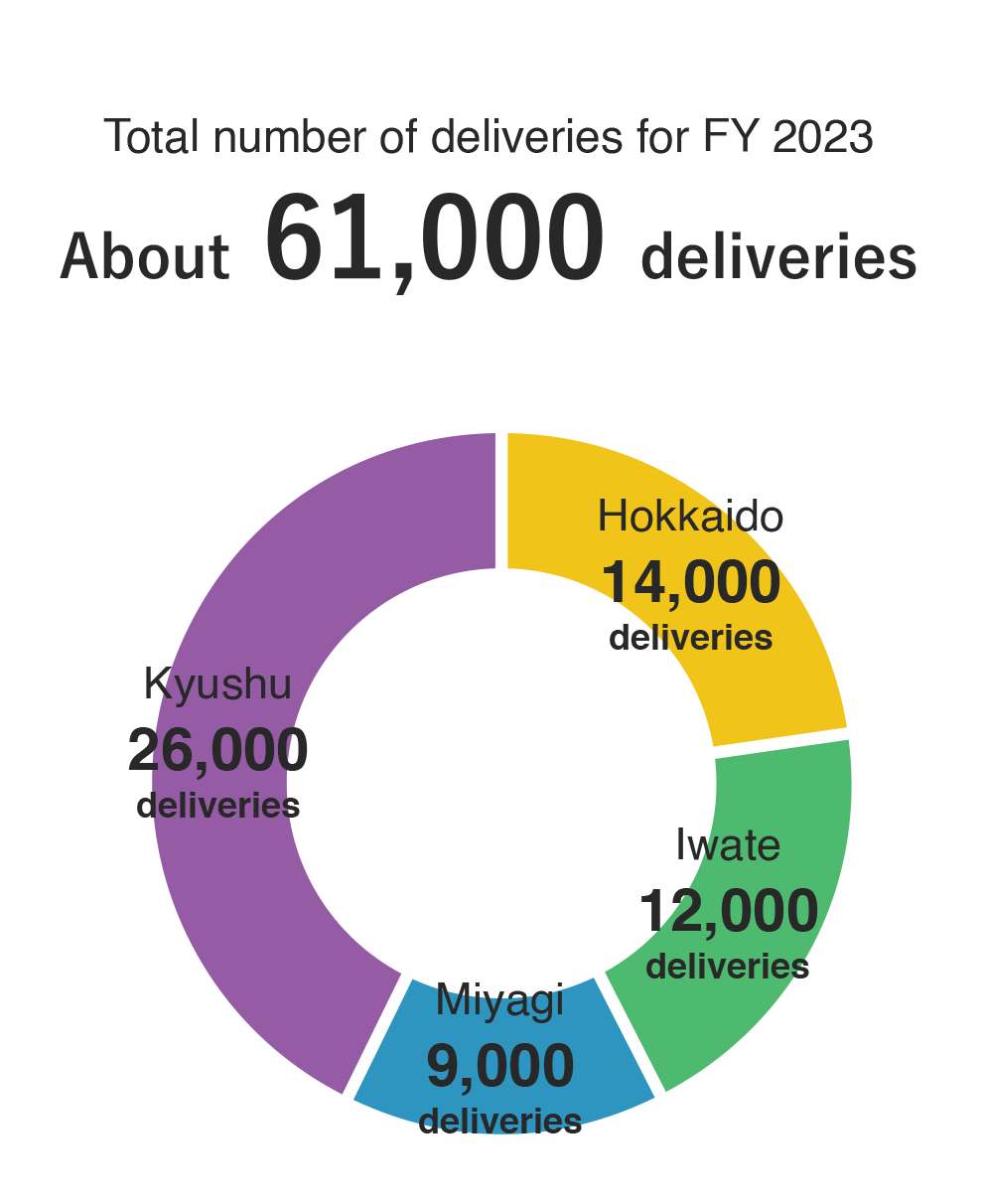 Volume of production parts shipments