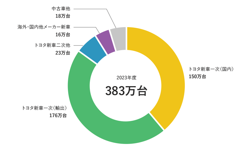 車両輸送取扱荷量