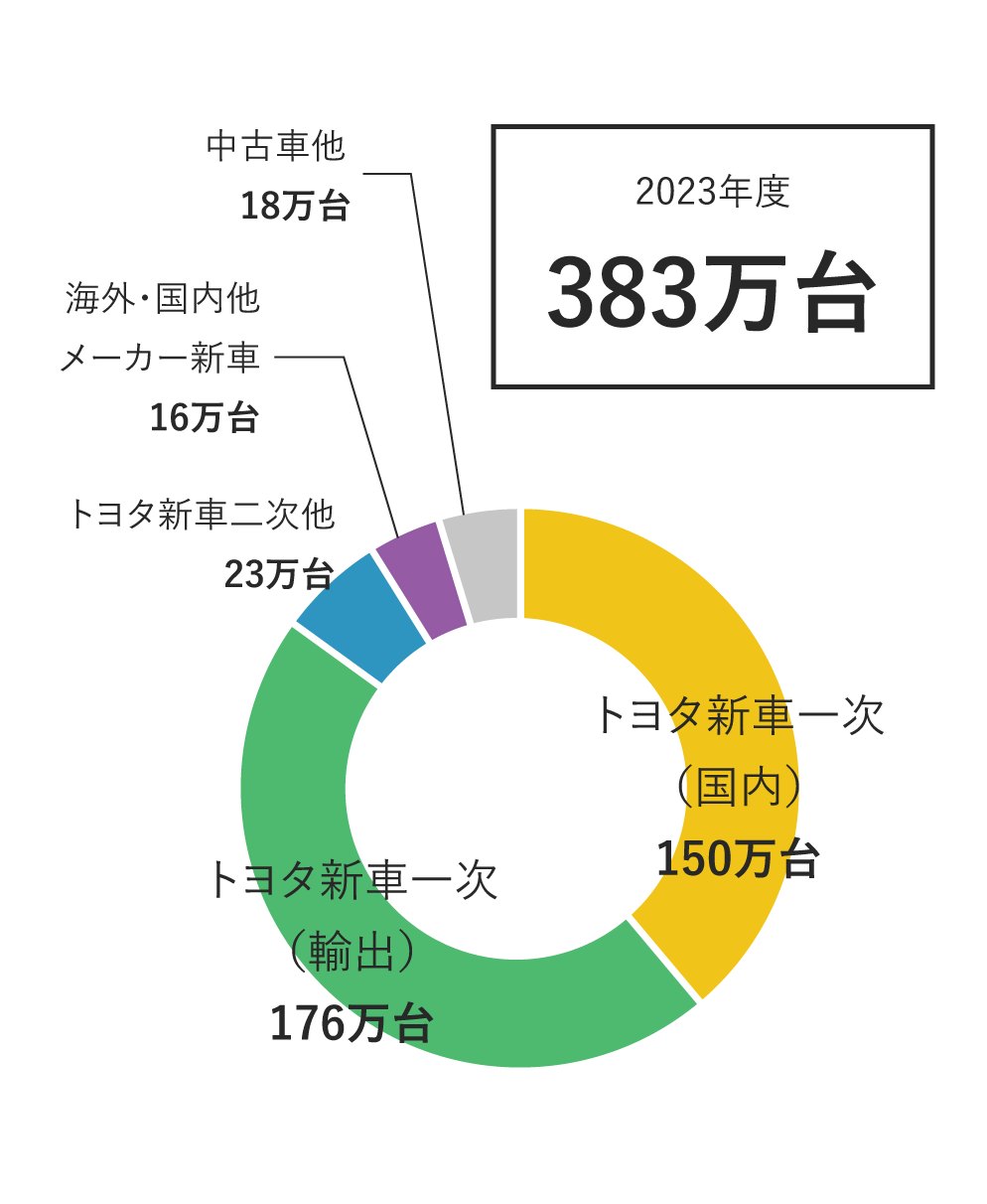 車両輸送取扱荷量