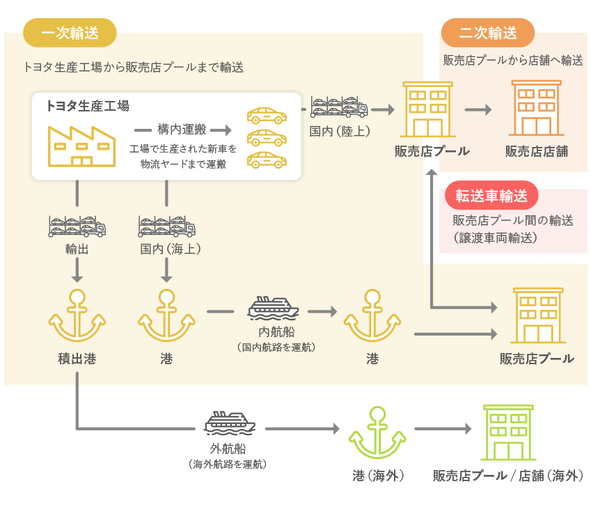 トヨタ自動車で生産された新車を輸送する事業