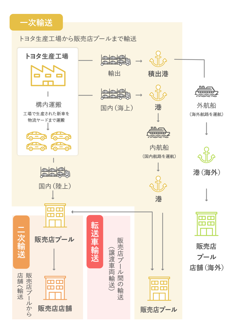 トヨタ自動車で生産された新車を輸送する事業