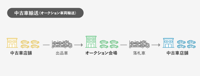 マイカー 中古車等の輸送 車両輸送事業 国内事業 トヨタ輸送株式会社