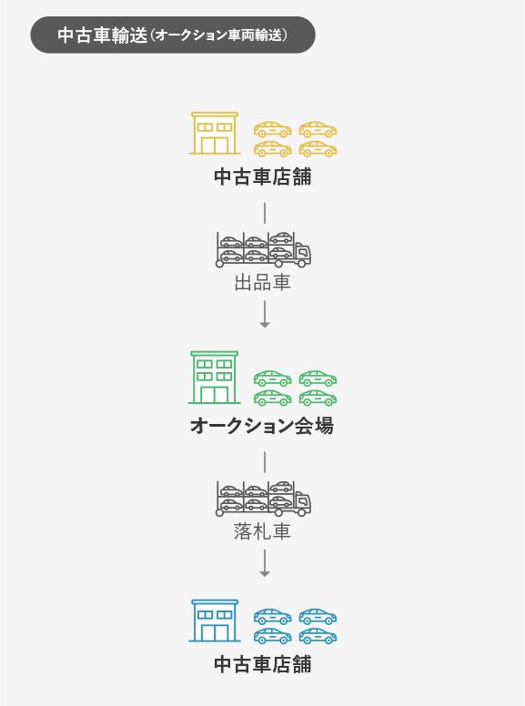 ドアtoドアでクルマを全国に輸送しています。