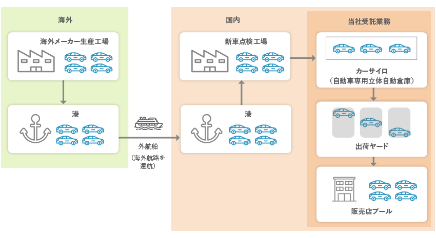 海外メーカー新車輸送の流れ