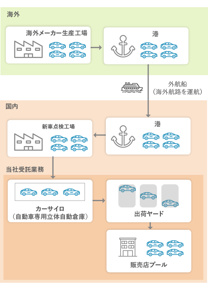 海外メーカー新車輸送の流れ