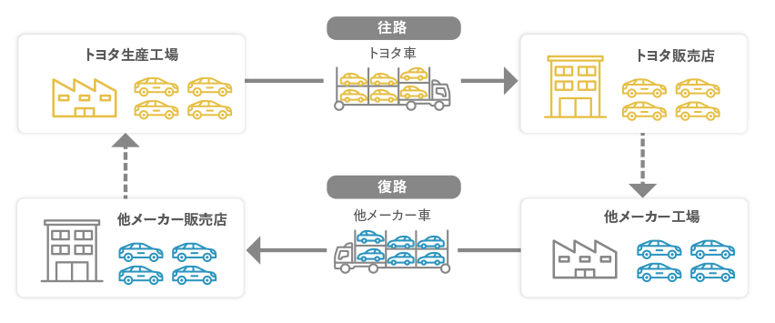 国内他メーカー新車輸送(共同輸送)の流れ