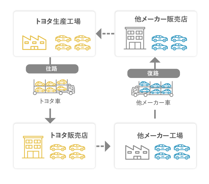 国内他メーカー新車輸送(共同輸送)の流れ