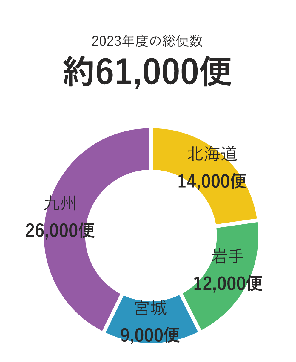 部品輸送取扱荷量の構成比 