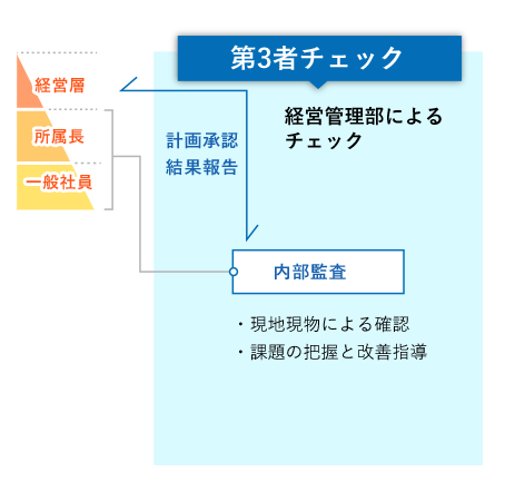 コンプライアンス体系