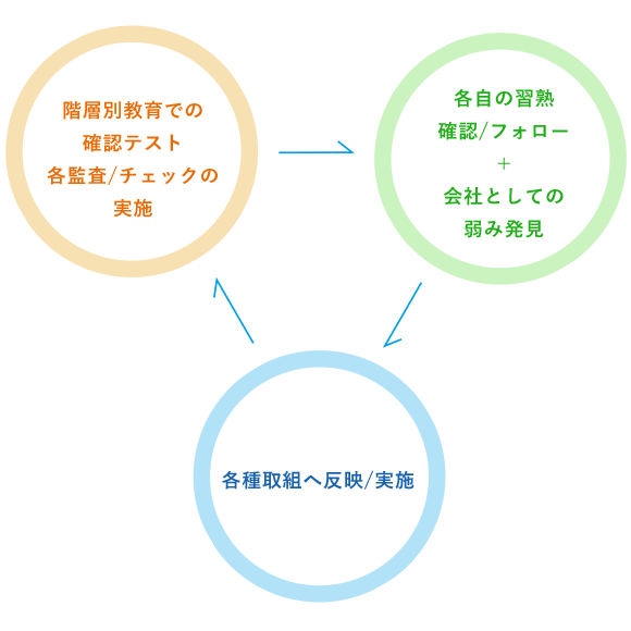 コンプライアンス確認テストの実施の流れ